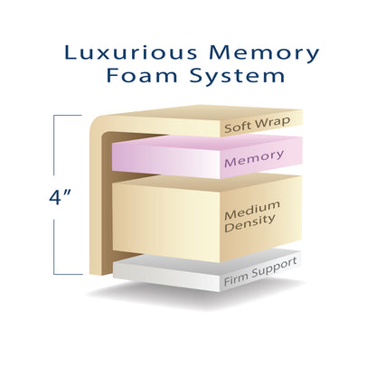 Earthlite Ellora LX massage table 4-inch memory foam cross-section with soft wrap, medium density, and firm support layers
